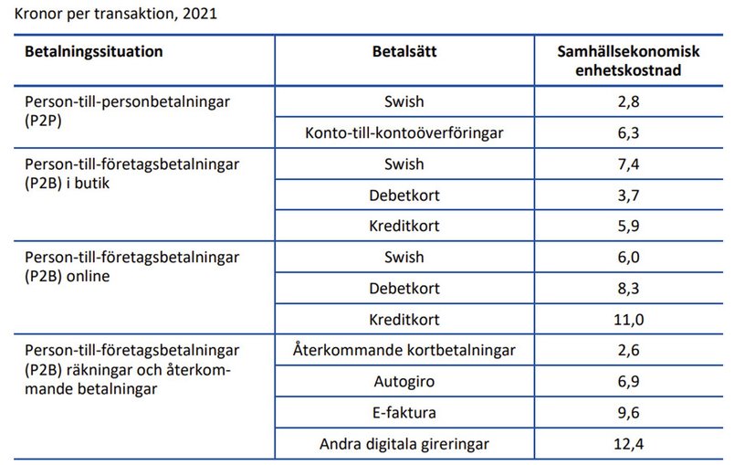 Tabell 1. Den samhälleliga kostnaden per betalning varierar beroende på betalsätt och betalningssituationKronor per transaktion, 2021