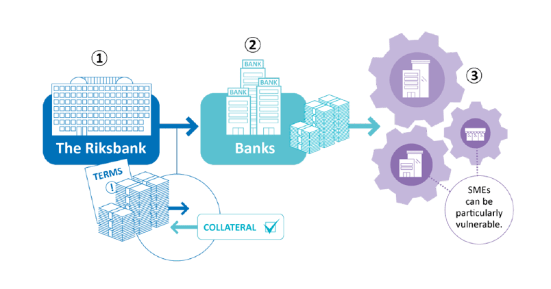 How the Riksbank's loans to companies via the banks will work
