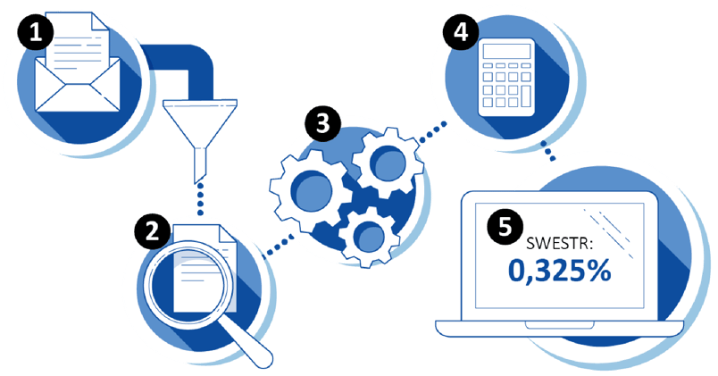 Illustration over the process for the publication of SWESTR. 1. Reporting, 2: Review, 3: Data processing, 4: Calculation, 5: Publication.