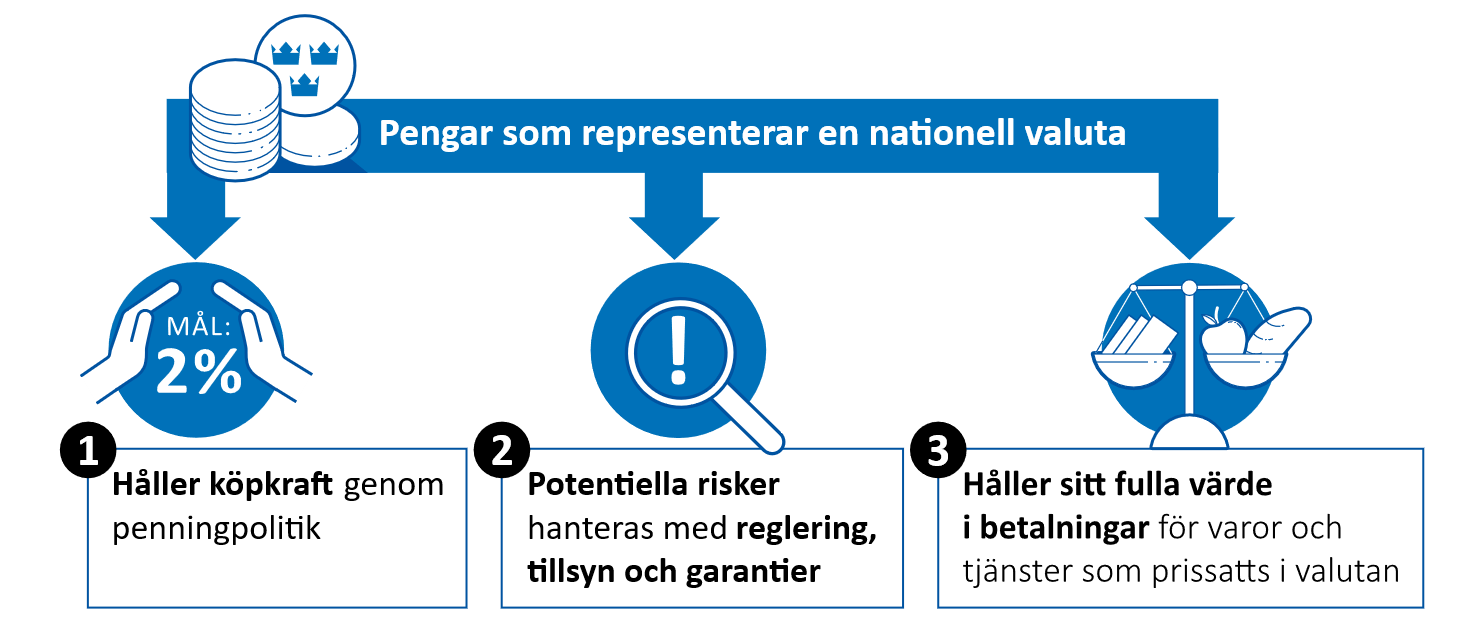 Figuren visar förutsättningar för att pengar som representerar en nationell valuta ska ha allmänhetens förtroende. 