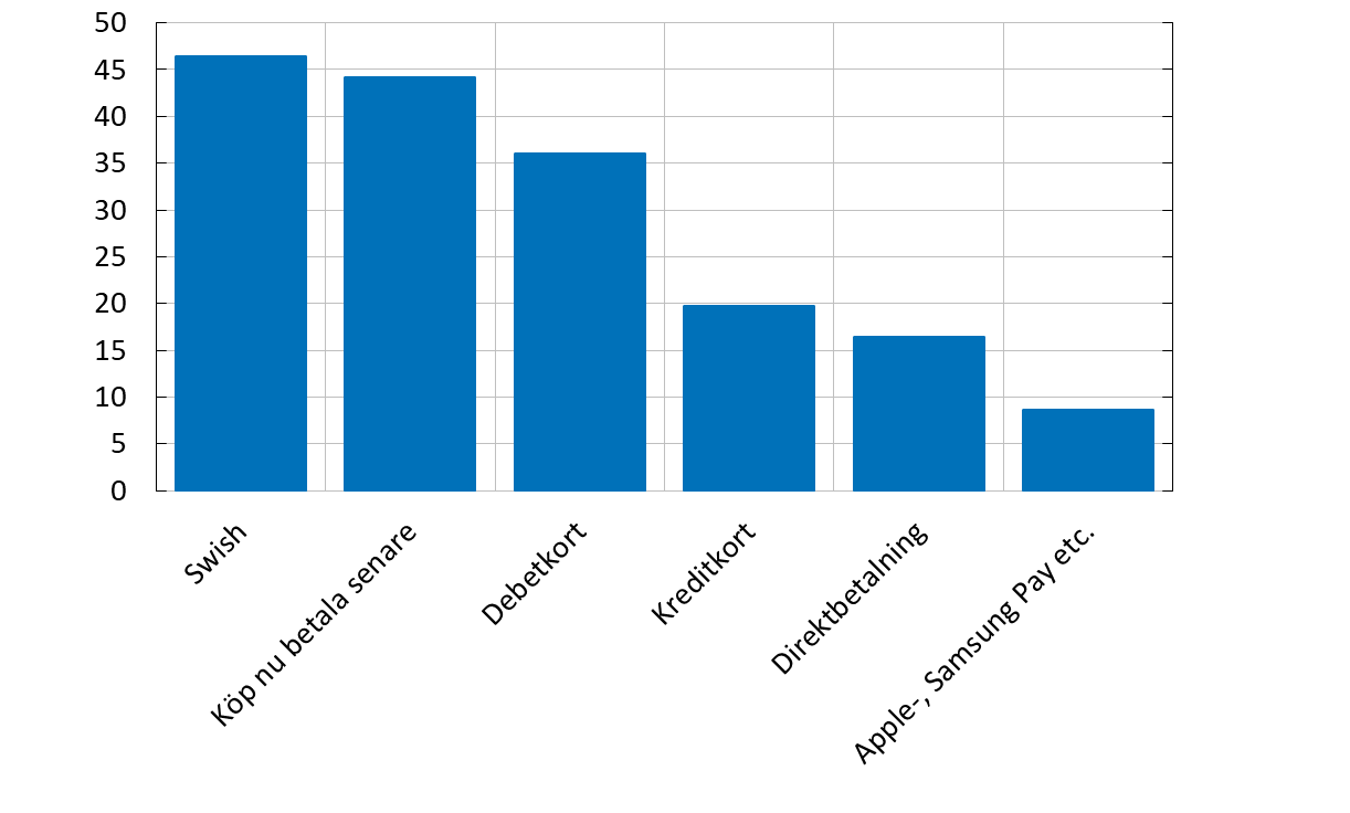 Diagrammet visar de vanligaste betalsätten på internet. De tre vanligaste betalsätten är Swish och ”köp nu, betala senare”-tjänster följt av debetkort.