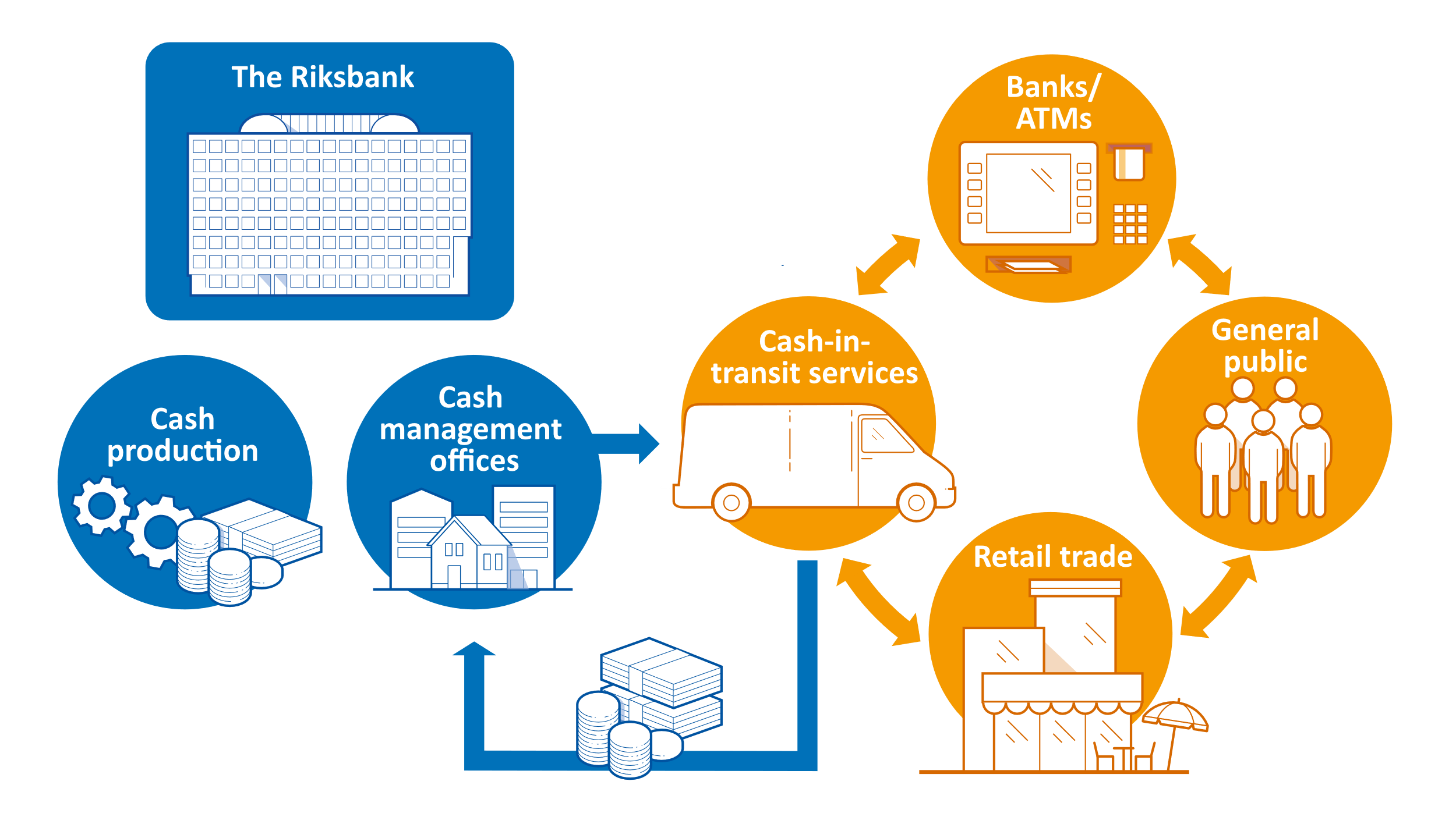 The image shows how cash is distributed, with the start and end points being the Riksbank, which issues and redeems cash. Then cash circulates between:
1. Banks/ATMs
2. Cash-in-transit transports
3. The retail sector
4. The general public