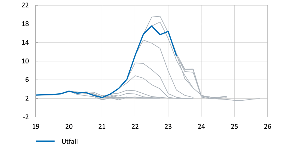 Diagrammet jämför Česká národní bankas inflationsprognoser med utfall mellan slutet av 2020 och mitten av 2023. 