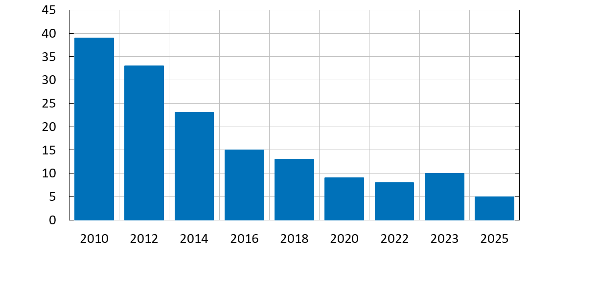 The figure shows that the percentage of people who paid cash for their most recent in-store purchase has been decreasing since 2010 but increased slightly in 2023. The results for 2025 show a clear decrease compared to 2023 and a continued downward trend over time.