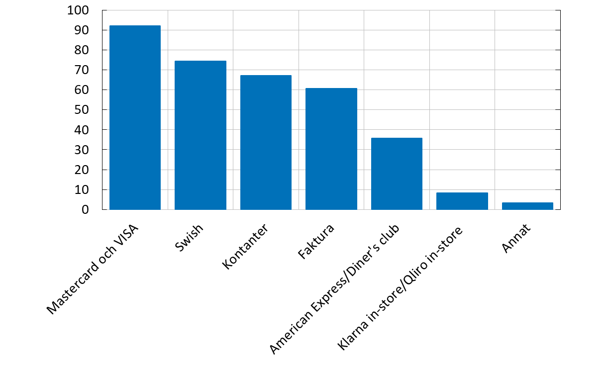 Diagrammet visar att de vanligaste accepterade betalsätten är Mastercard och Visa följt av Swish och kontanter. Över 90 procent accepterar Mastercard och Visa medan runt 70 procent accepterar Swish respektive kontanter. 