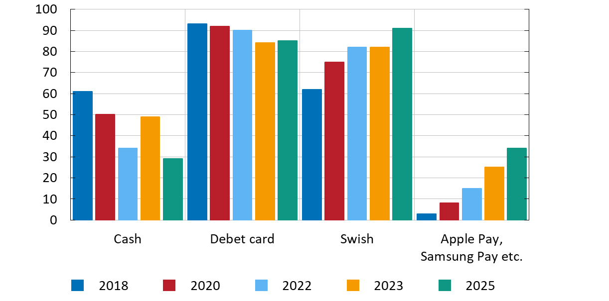 The figure shows a time series of the evolution of the most common payment methods used by respondents in the last 30 days. The most common payment methods over time are Swish and card payments, as the results for 2025 also show. Payment services such as Apple Pay and Samsung Pay have become more common in recent years. Card usage is largely unchanged compared to the previous survey, while Swish has increased significantly. The use of cash is declining significantly compared to the previous survey and the development shows a continued downward trend over time.