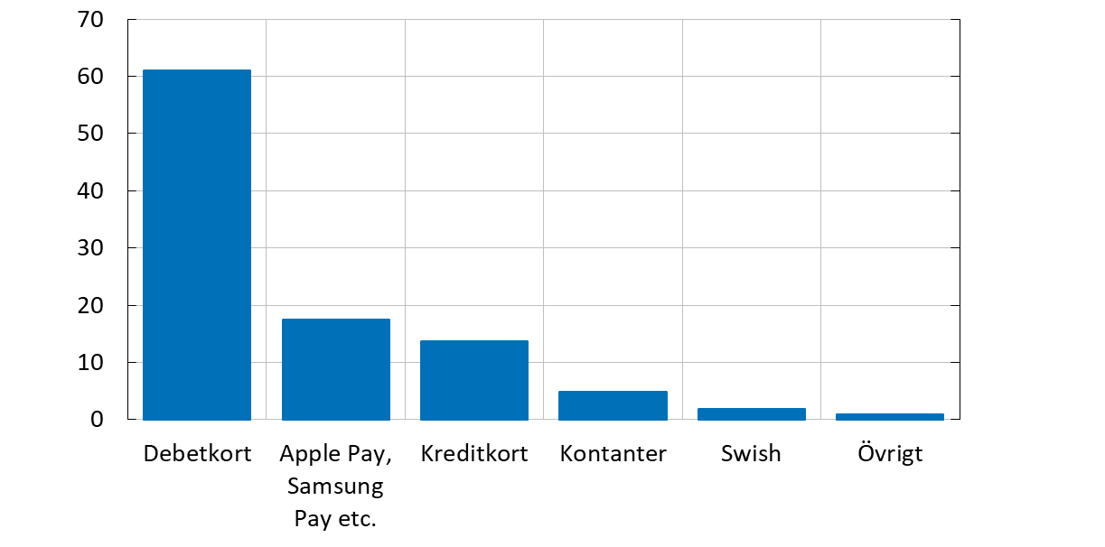 Diagrammet visar de vanligaste betalsätten vid köp i fysisk butik. Det överlägset vanligaste betalsättet är debetkort följt av korttjänster integrerade i mobiltelefon så som Apple Pay och Samsung Pay samt kreditkort. 