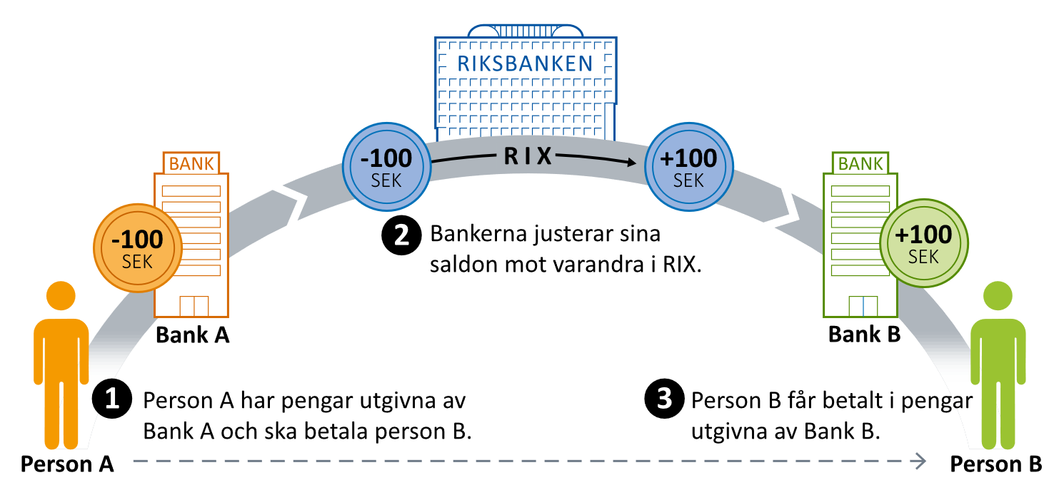 Figuren visar hur en betalning fungerar mellan två personer som har konton i olika banker. Centralbanksreserver flyttas mellan bankerna när betalningar görs mellan kunder hos olika banker.