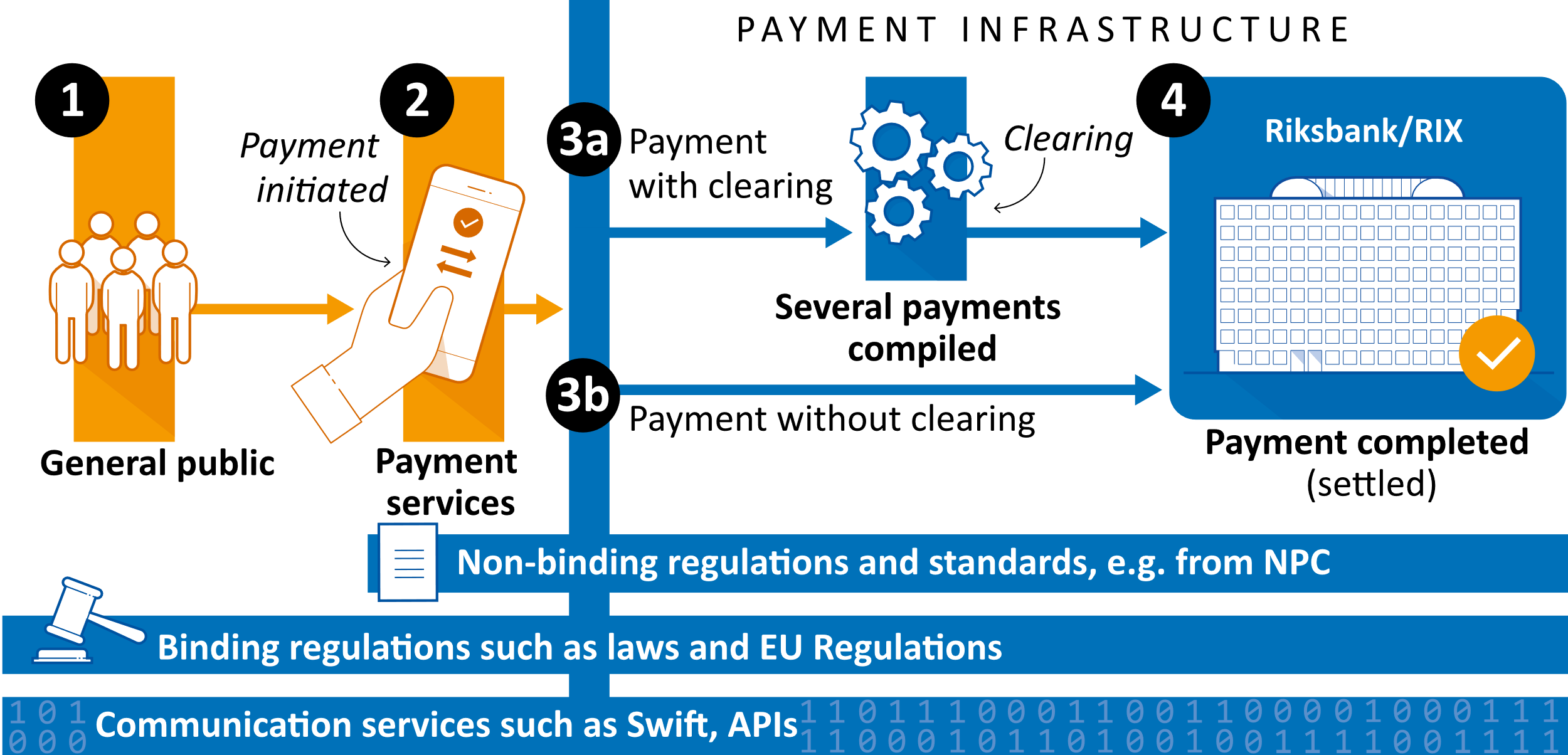 The picture shows an overview of the payment infrastructure and the steps that can be involved when a payment goes through the infrastructure. These are: 
1. Individuals, companies or public authorities need to make a payment.
2. The payment is made via a service provided by the bank or another payment service provider. 
3. The payment is processed in the payments infrastructure: a) With clearing (e.g. bank transfers): several payments are collected at Bankgirot before being sent on to settlement. b) Without clearing (e.g. Swish): the payment is sent directly, individually, to settlement.
4. The actual transfer between the banks takes place in RIX – the Riksbank's payment system where the banks have accounts.
