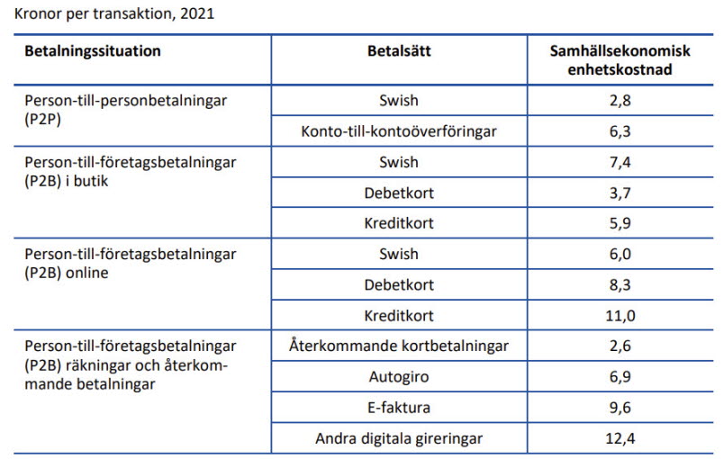 Tabell 1. Den samhälleliga kostnaden per betalning varierar beroende på betalsätt och betalningssituationKronor per transaktion, 2021