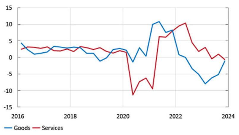 Figure 2. Household consumption
