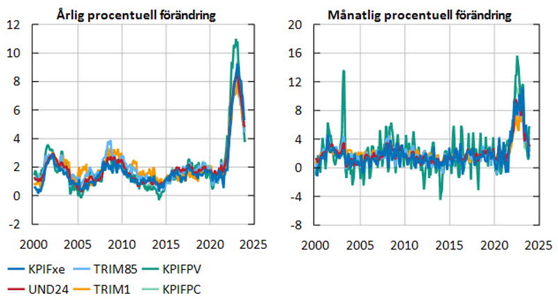 Mått på underliggande inflation