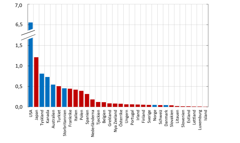 Diagram 3. Utsläpp av växthusgaser för ett flertal OECD-länder