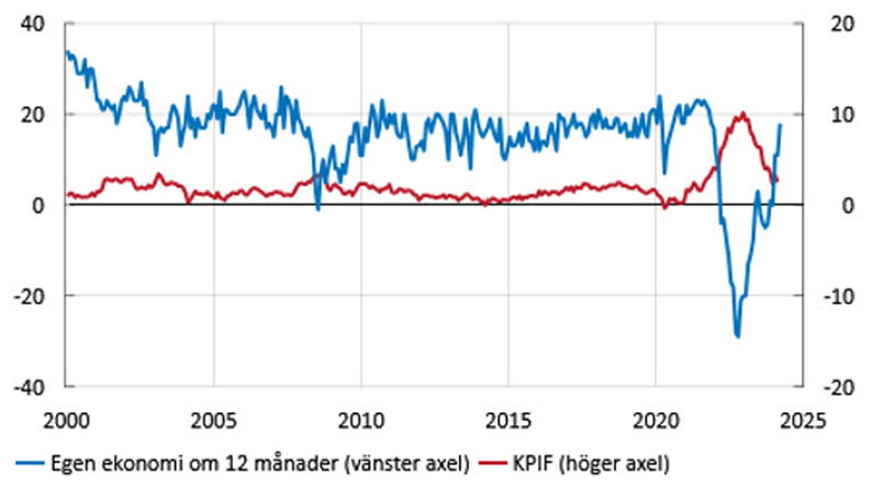 Diagram 1. Förväntningarna på den egna ekonomin och inflationen enligt KPIF