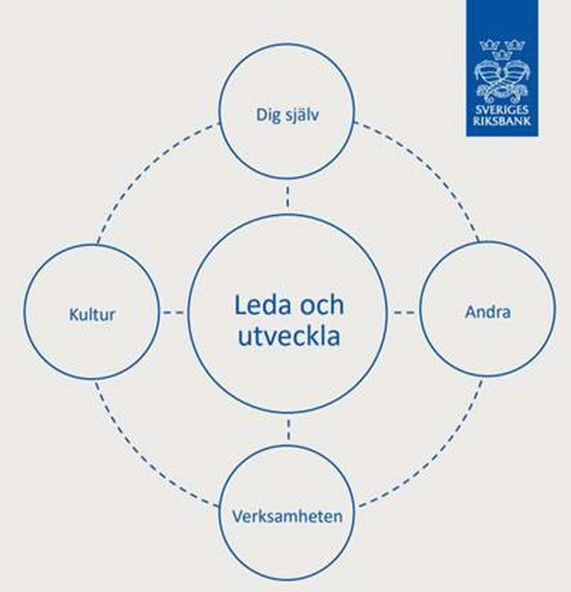 Visar ledarskapsmodell med fem cirklar, Kultur, Dig själv, Andra, Verksamheten, i mitten "leda och utveckla"